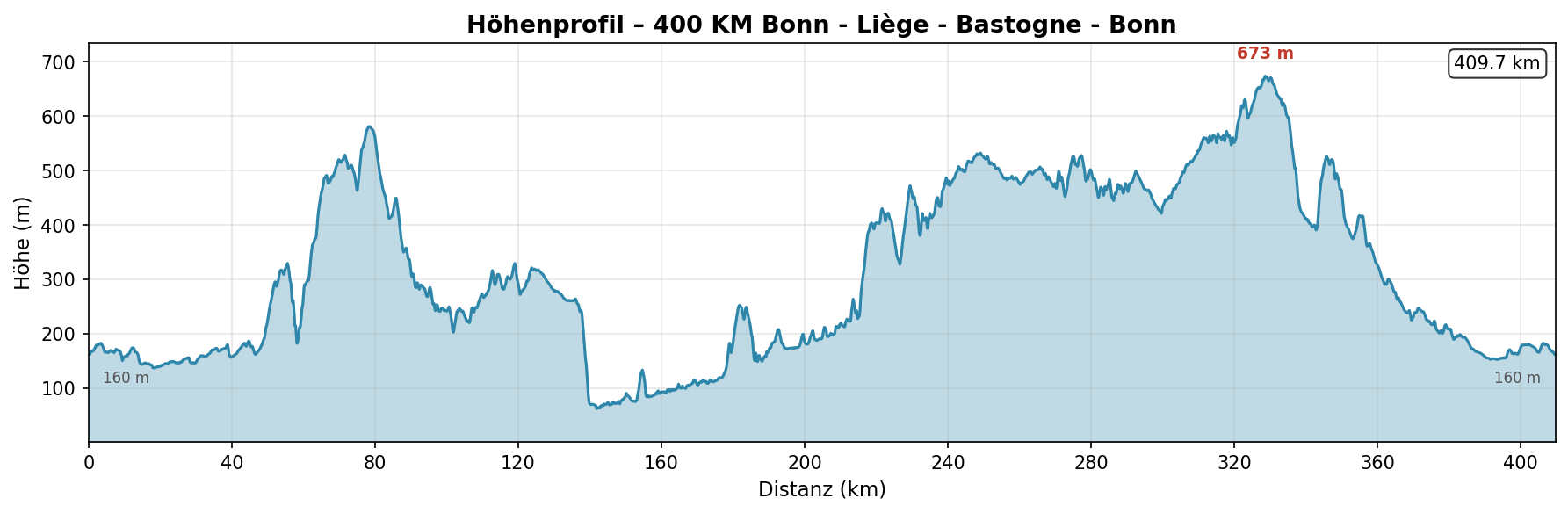 Brevet 1 — H&ouml;henprofil
