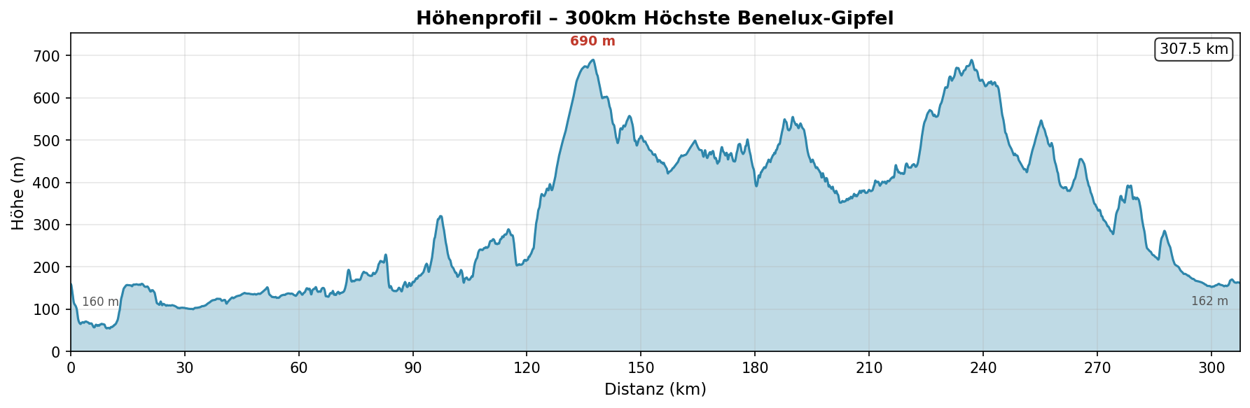 Brevet 2 — H&ouml;henprofil