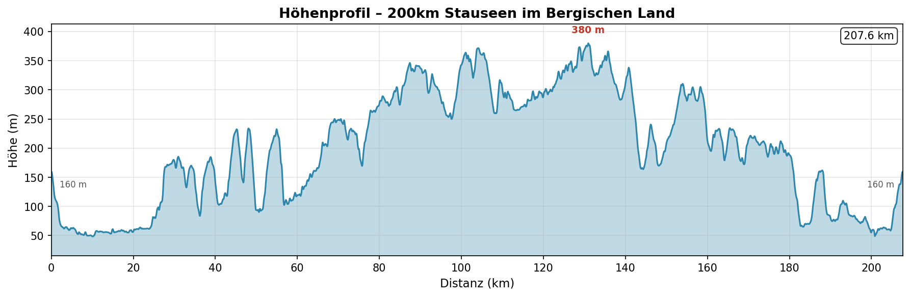 Brevet 3 — H&ouml;henprofil