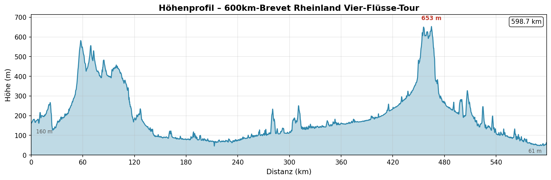 Brevet 4 — H&ouml;henprofil