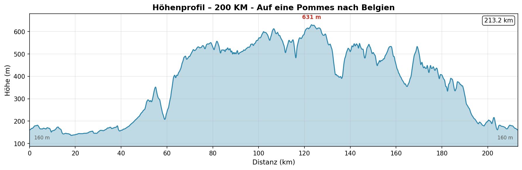 Brevet 5 — H&ouml;henprofil