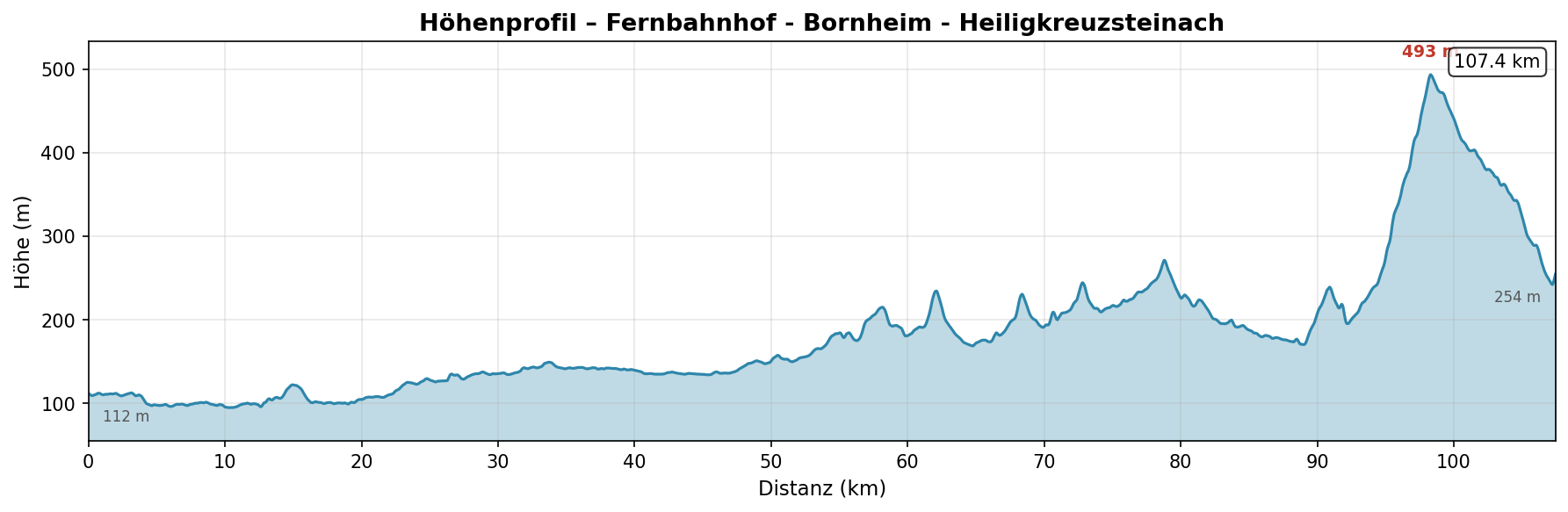 OOT 1 — H&ouml;henprofil