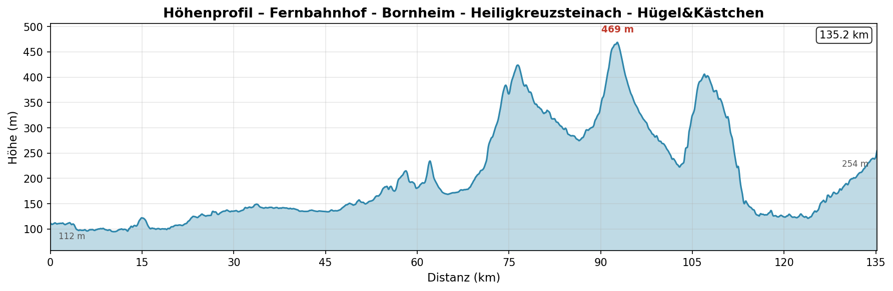 OOT 2 — H&ouml;henprofil