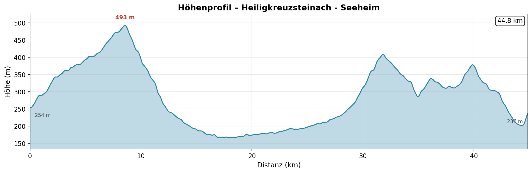OOT 3 — H&ouml;henprofil