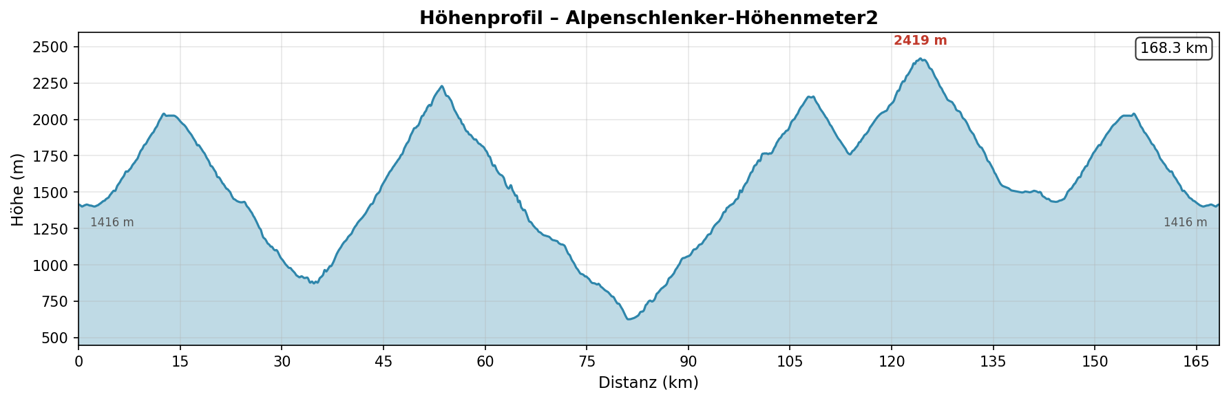 Höhenmeter2 — Höhenprofil