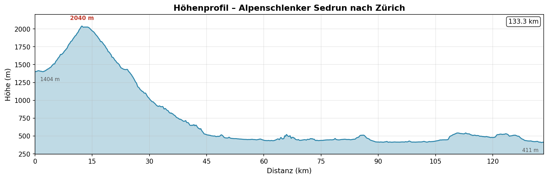 Sedrun nach Zürich — Höhenprofil