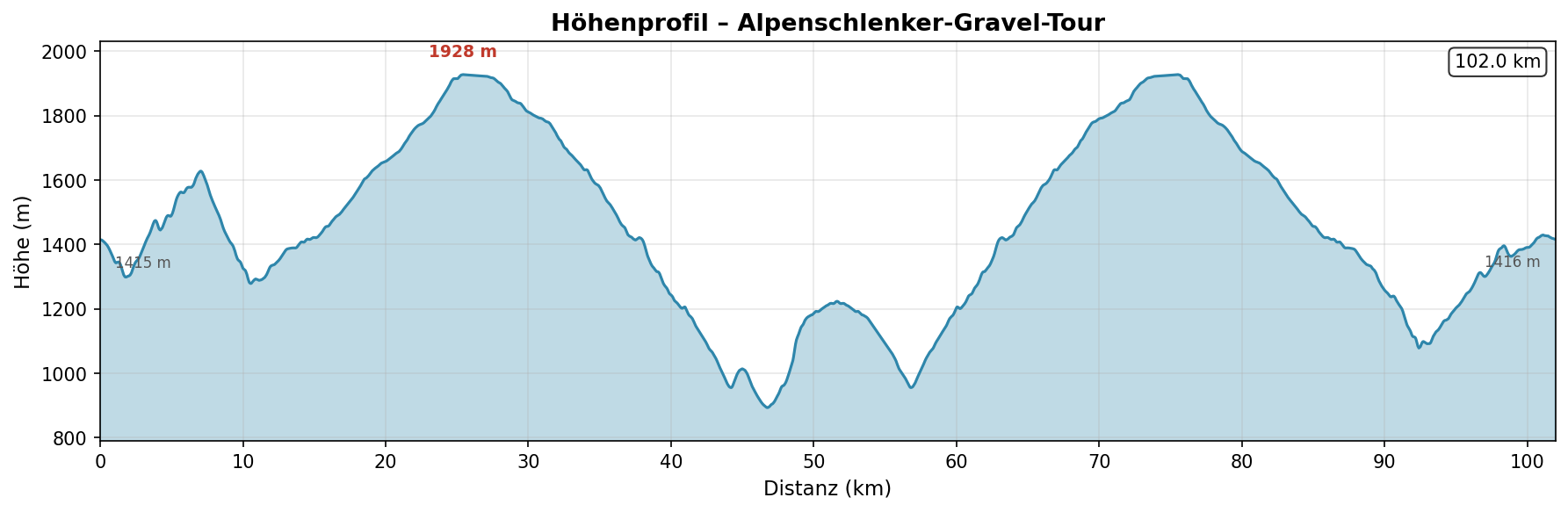 Gravel-Tour — H&ouml;henprofil